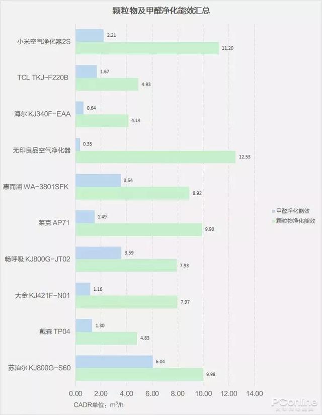 戴森翻車、MUJI 超標(biāo)，10臺(tái)空氣凈化器大橫評(píng)