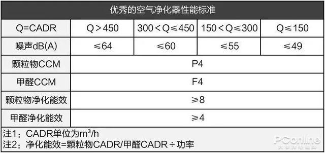 戴森翻車、MUJI 超標(biāo)，10臺(tái)空氣凈化器大橫評(píng)