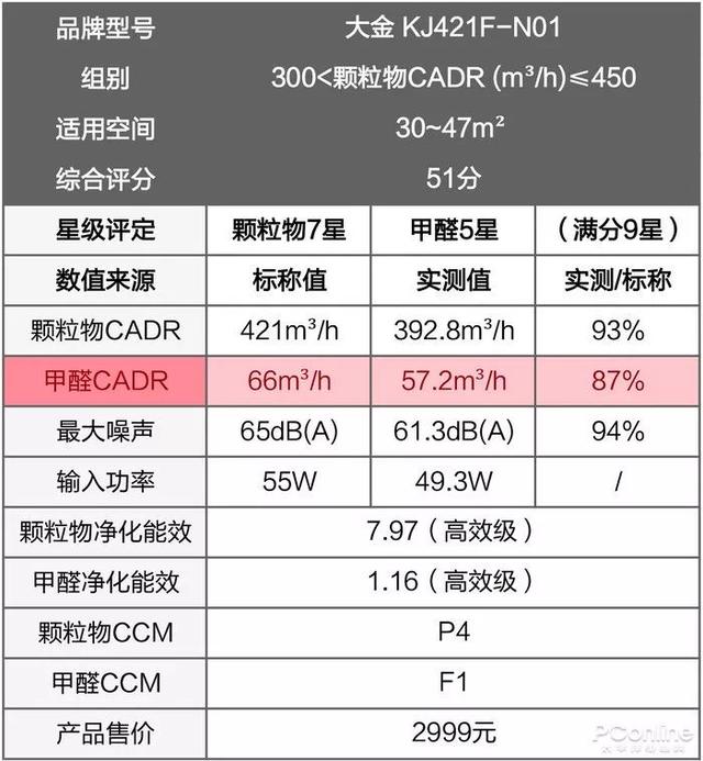 戴森翻車、MUJI 超標(biāo)，10臺(tái)空氣凈化器大橫評(píng)