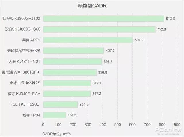 戴森翻車、MUJI 超標(biāo)，10臺(tái)空氣凈化器大橫評(píng)