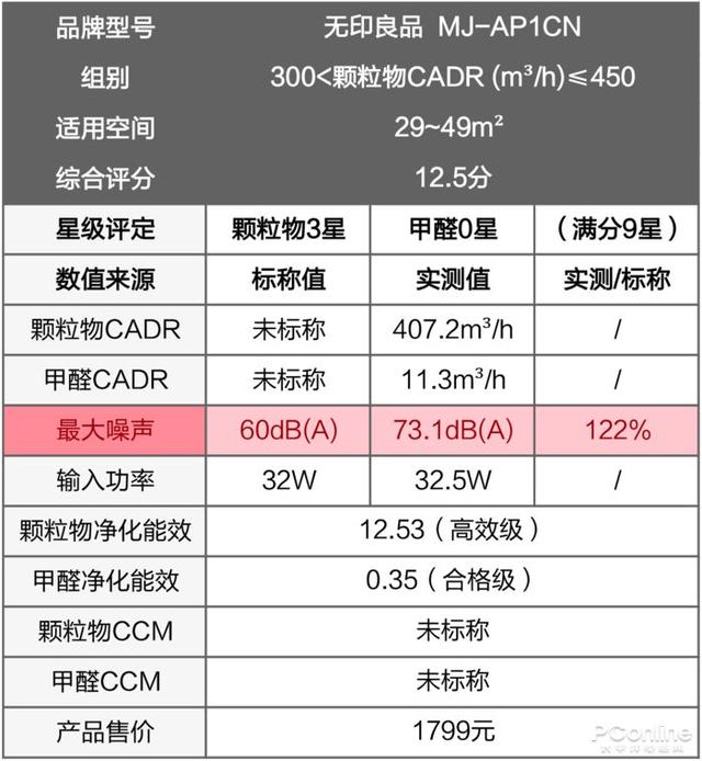 戴森翻車、MUJI 超標(biāo)，10臺(tái)空氣凈化器大橫評(píng)