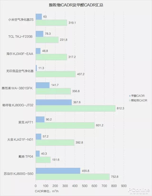 戴森翻車、MUJI 超標(biāo)，10臺(tái)空氣凈化器大橫評(píng)