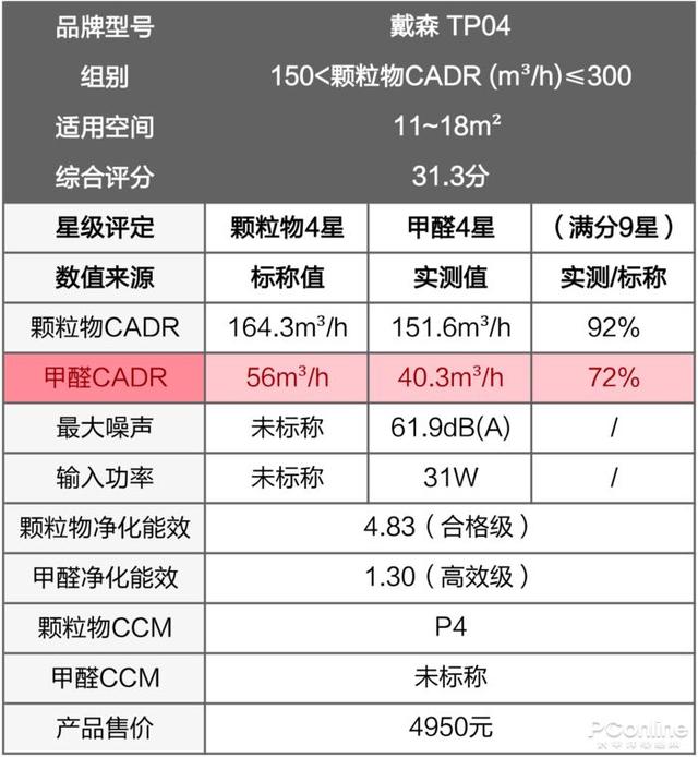 戴森翻車、MUJI 超標(biāo)，10臺(tái)空氣凈化器大橫評(píng)