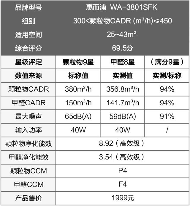 戴森翻車、MUJI 超標(biāo)，10臺(tái)空氣凈化器大橫評(píng)