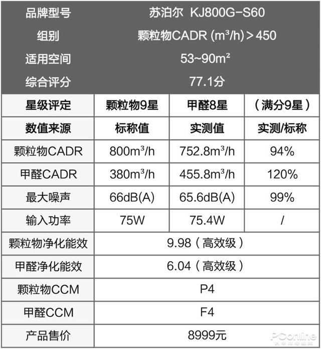 戴森翻車、MUJI 超標(biāo)，10臺(tái)空氣凈化器大橫評(píng)