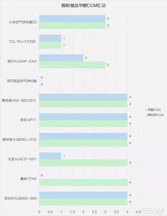 戴森翻車、MUJI 超標(biāo)，10臺(tái)空氣凈化器大橫評(píng)