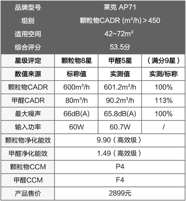 戴森翻車、MUJI 超標(biāo)，10臺(tái)空氣凈化器大橫評(píng)