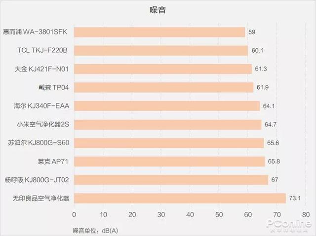 戴森翻車、MUJI 超標(biāo)，10臺(tái)空氣凈化器大橫評(píng)