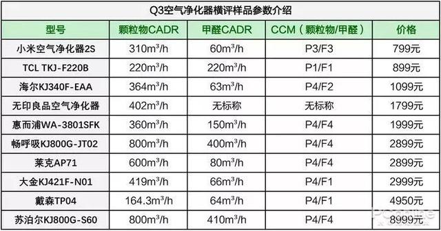 戴森翻車、MUJI 超標(biāo)，10臺(tái)空氣凈化器大橫評(píng)