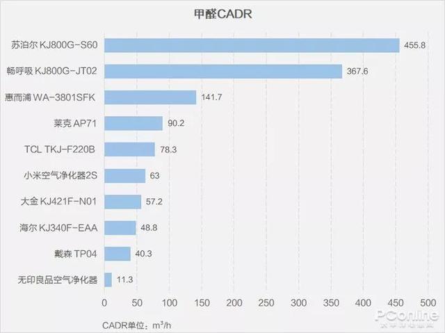 戴森翻車、MUJI 超標(biāo)，10臺(tái)空氣凈化器大橫評(píng)