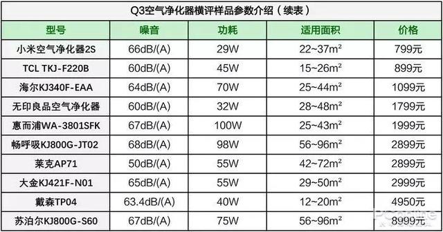 戴森翻車、MUJI 超標(biāo)，10臺(tái)空氣凈化器大橫評(píng)