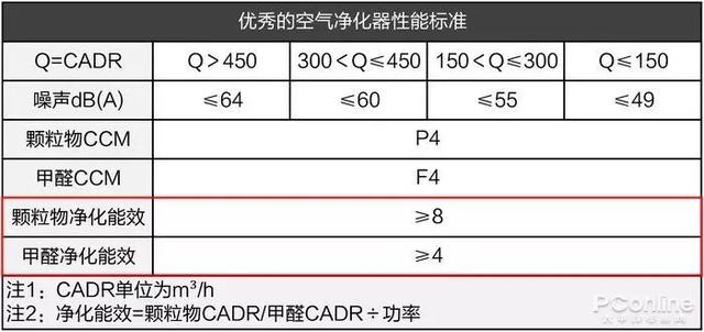 戴森翻車、MUJI 超標(biāo)，10臺(tái)空氣凈化器大橫評(píng)