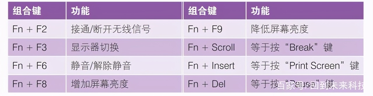 筆記本電腦“fn”鍵的妙用，“fn”功能鍵的用法，新手必學