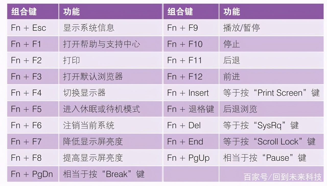 筆記本電腦“fn”鍵的妙用，“fn”功能鍵的用法，新手必學