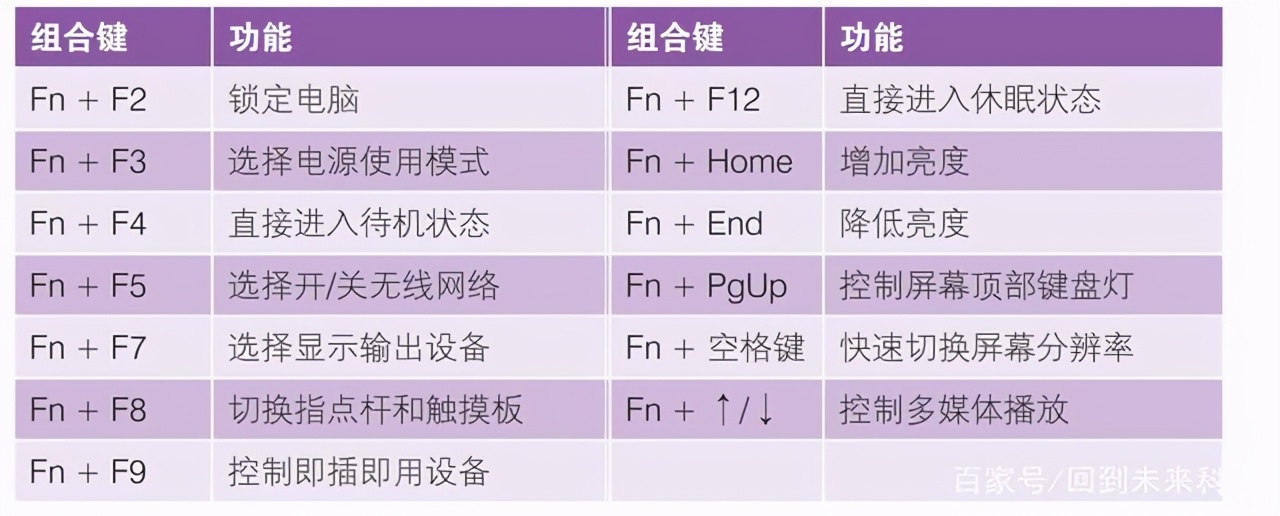 筆記本電腦“fn”鍵的妙用，“fn”功能鍵的用法，新手必學