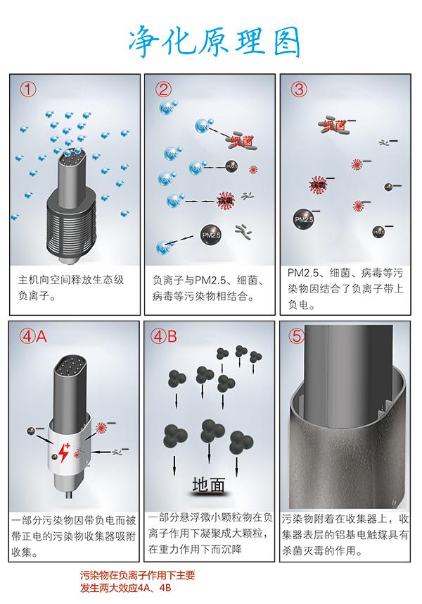 三個層面告訴你負離子空氣凈化器好嗎？