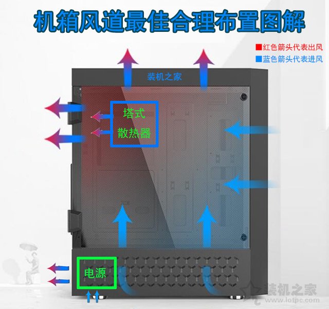 機(jī)箱風(fēng)道如何設(shè)計(jì)利于散熱？不同數(shù)量風(fēng)扇對機(jī)箱風(fēng)道最佳布置圖解