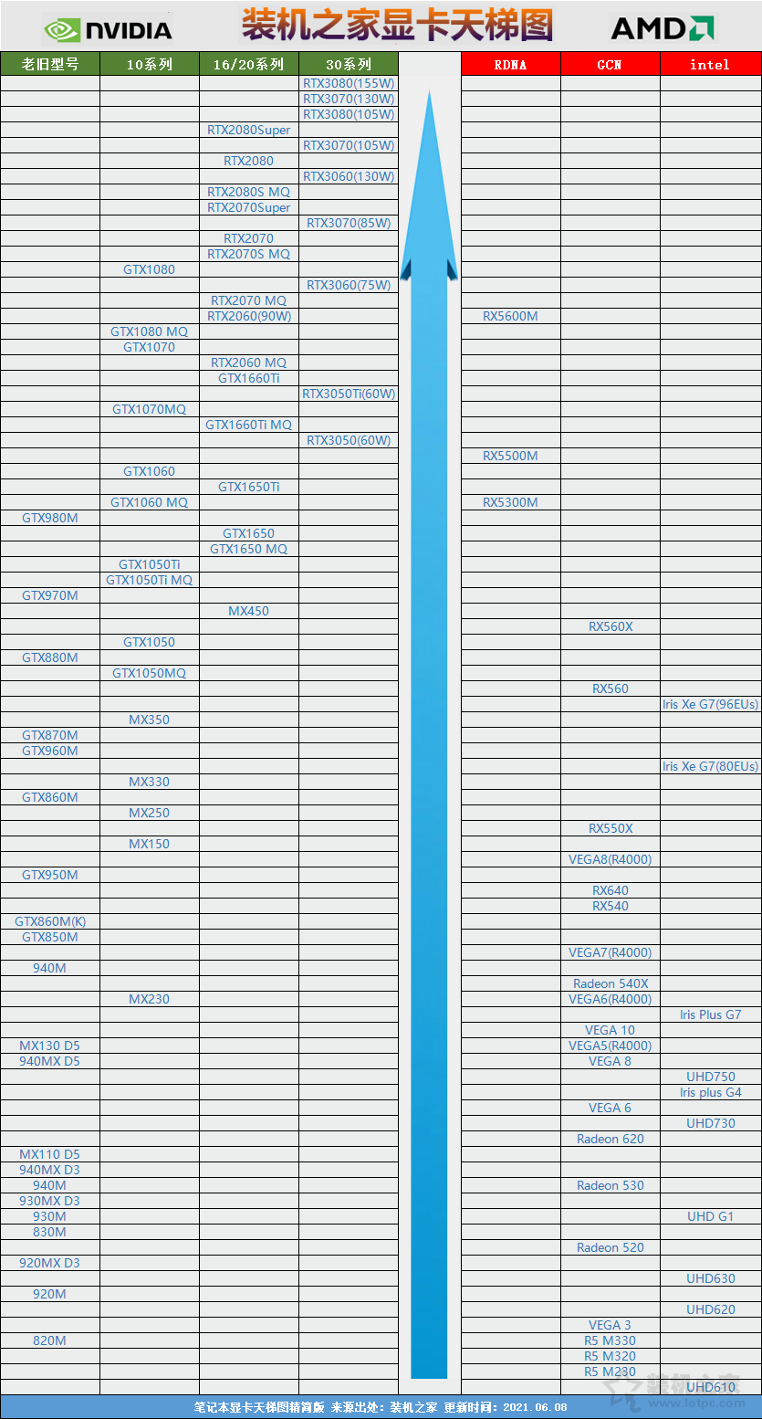 筆記本顯卡如何看性能好壞？筆記本顯卡天梯圖2021年6月最新版