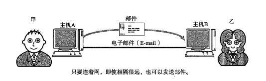 電子郵件是怎么一回事，這么解釋，小孩都能看懂