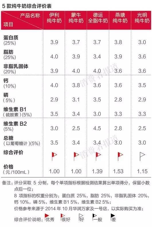 純牛奶應(yīng)該怎么選？國(guó)產(chǎn)的好還是進(jìn)口的好？